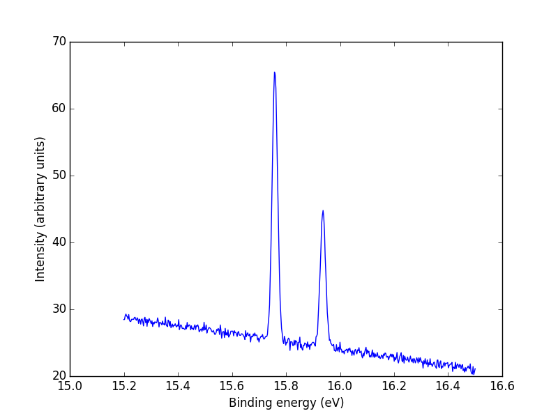 Kuvaaja, jossa kohina on keskittynyt alaviistolle suoralle (n. intesiteettiarvosta 30 arvoon 20) ja jossa on kaksi piikkiä, ensimmäinen noin kaksi kertaa korkeampi kuin toinen