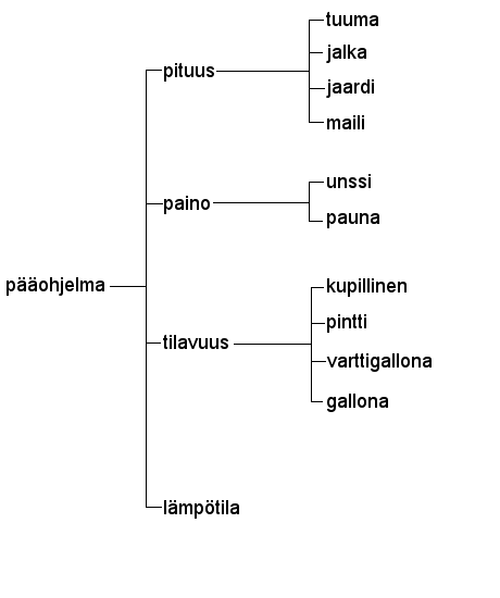 Kaavio ohjelman haarautumisesta. Pääohjelmasta lähtee neljä haaraa: pituus, paino, tilavuus ja lämpötila. Pituus-haara jakaantuu vielä haaroihin: tuuma, jalka, jaardi ja maili. Paino jakautuu haaroihin: unssi ja pauna. Tilavuus jakautuu haaroihin: kupillinen, pintti, varttigallona, gallona. Lämpötila ei jakaudu uusiin haaroihin.