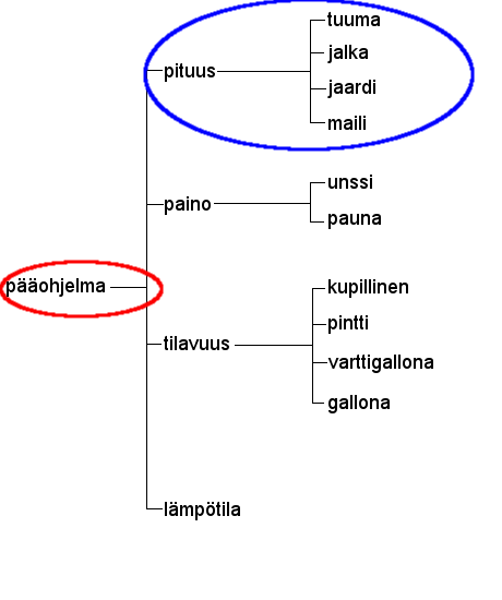 Ohjelman haarautuminen uudestaan. Pääohjelma on ympyröity punaisella, pituus-haara taas sinisellä.