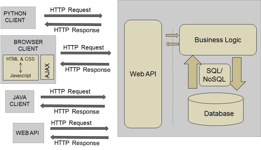 System architecture
