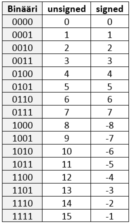 "signed vs unsigned"